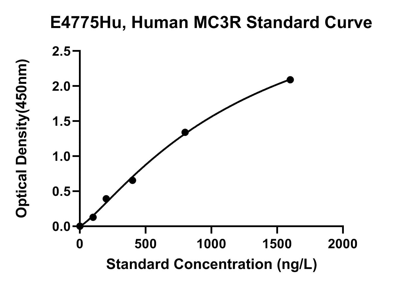 Human (MC3R) Melanocortin Receptor 3 ELISA Kit