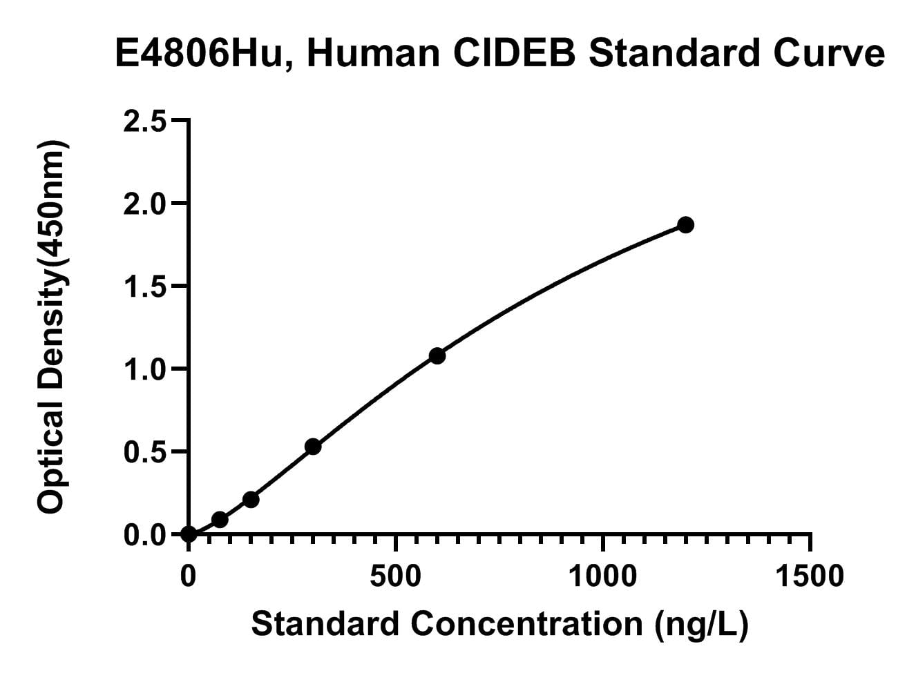 Human (CIDEB) Cell Death Activator Cide-B ELISA Kit
