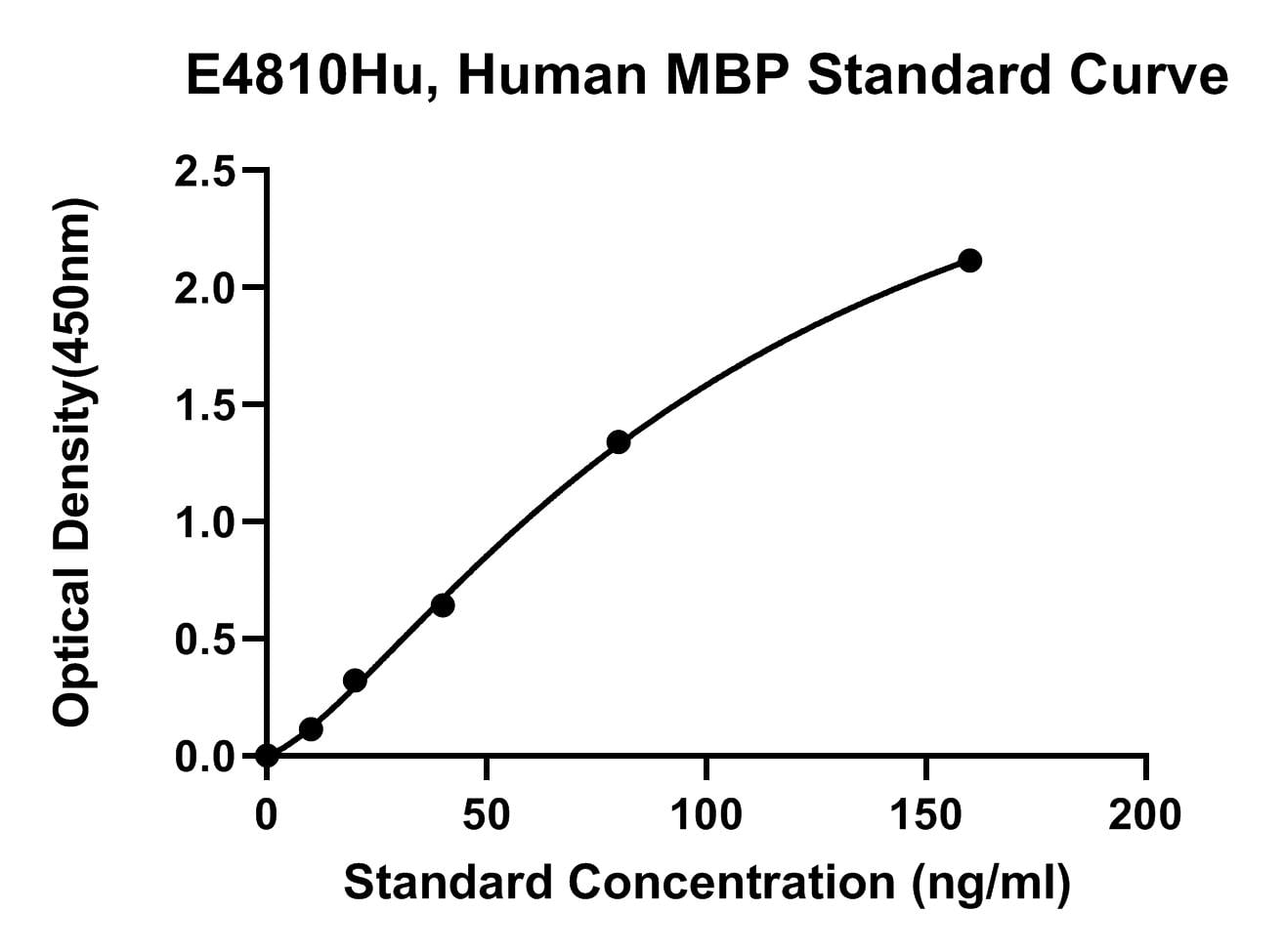 Human (MBP) Major Basic Protein ELISA Kit