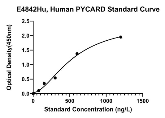 Human (PYCARD) Apoptosis-associated Speck-like Protein Containing A Card ELISA Kit
