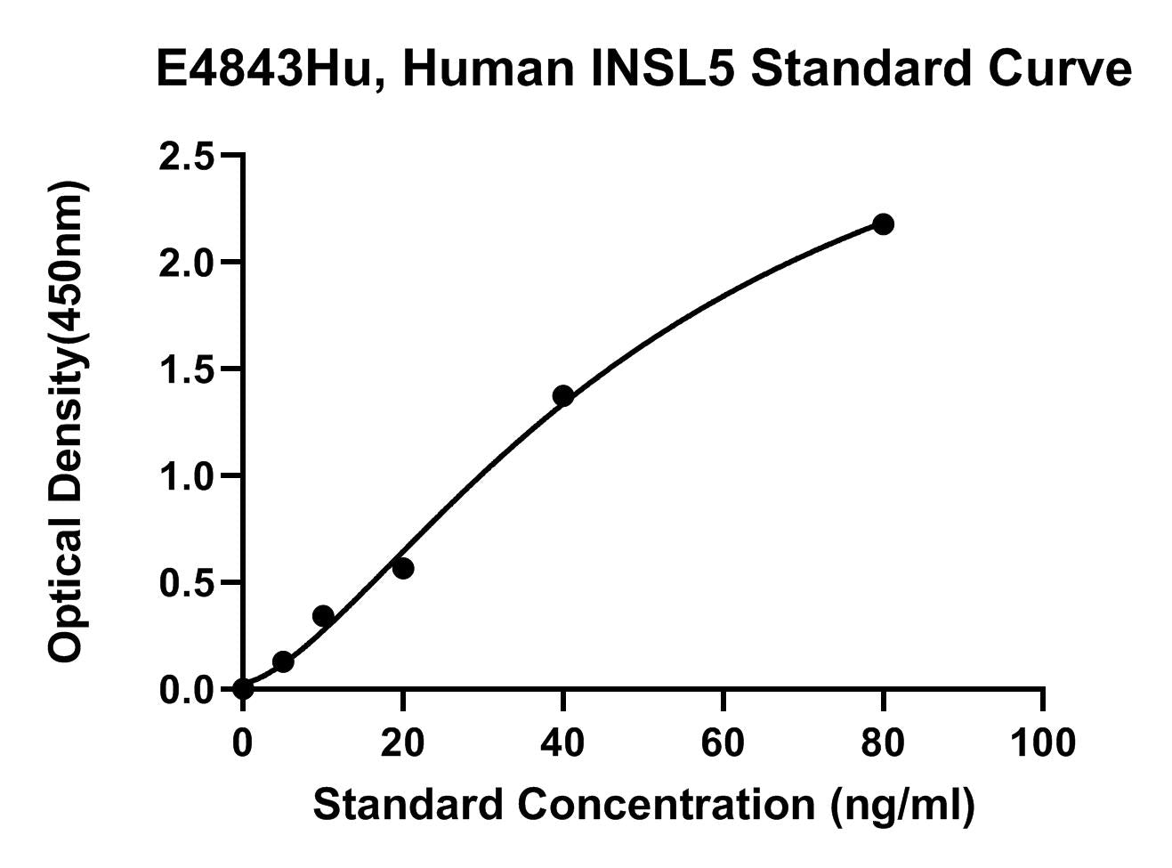 Human (INSL5) Insulin-like Peptide 5 ELISA Kit