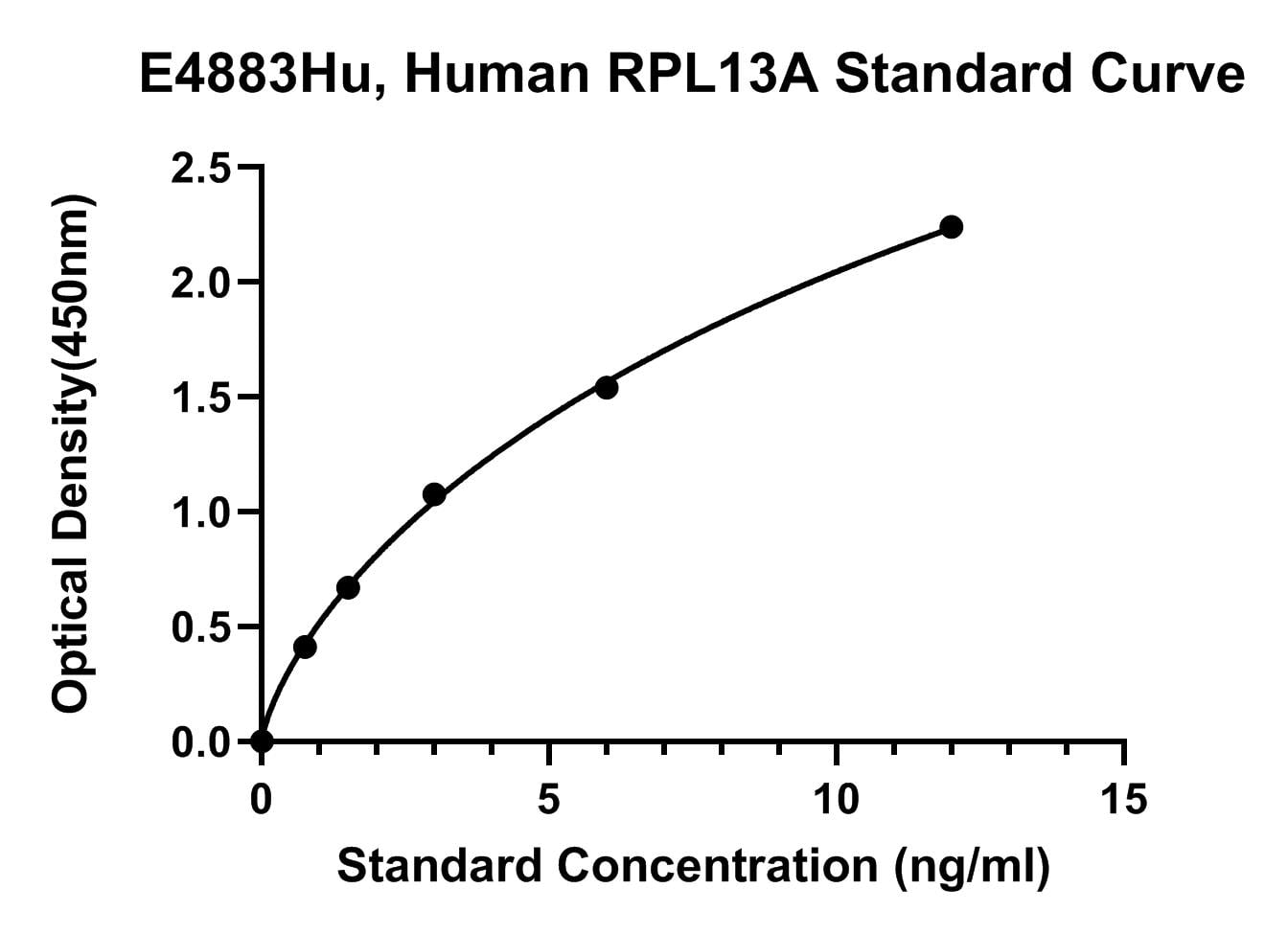 Human (RPL13A) 60S Ribosomal Protein L13A ELISA Kit