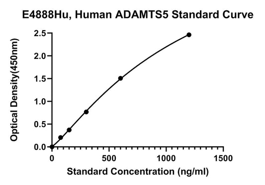Human (ADAMTS5) A Disintegrin and Metalloproteinase with Thrombospondin Motifs 5 ELISA Kit