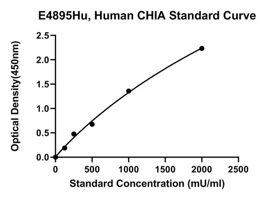 Human (CHIA) Acidic Mammalian Chitinase ELISA Kit