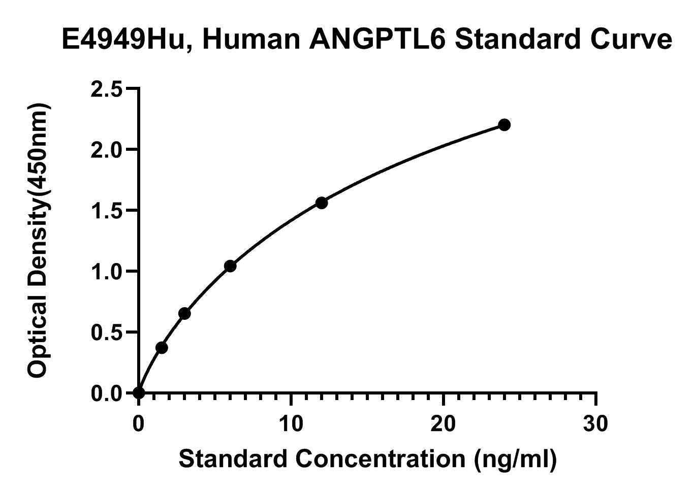 Human (ANGPTL6) Angiopoietin-related Protein 6 ELISA Kit
