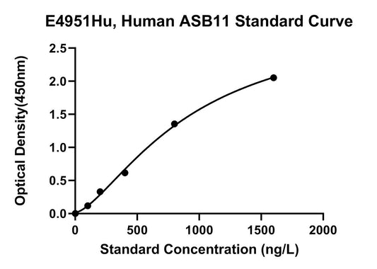 Human (ASB11) Ankyrin Repeat and Socs Box Protein 11 ELISA Kit