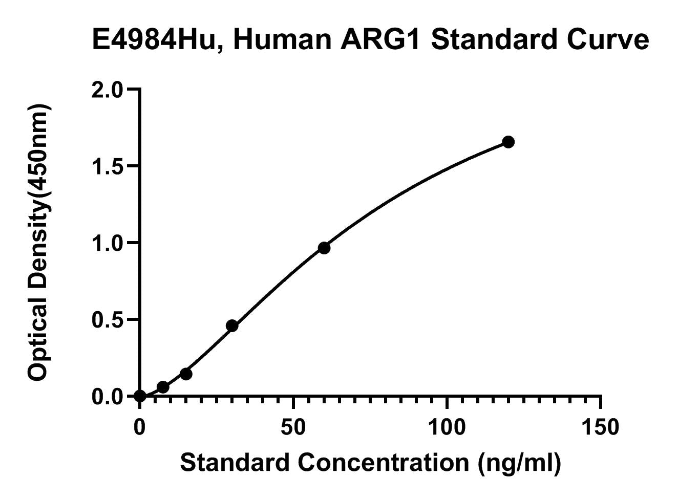 Human (ARG1) Arginase-1 ELISA Kit