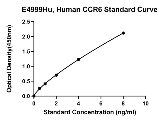 Human (CCR6) C-C Chemokine Receptor Type 6 ELISA Kit