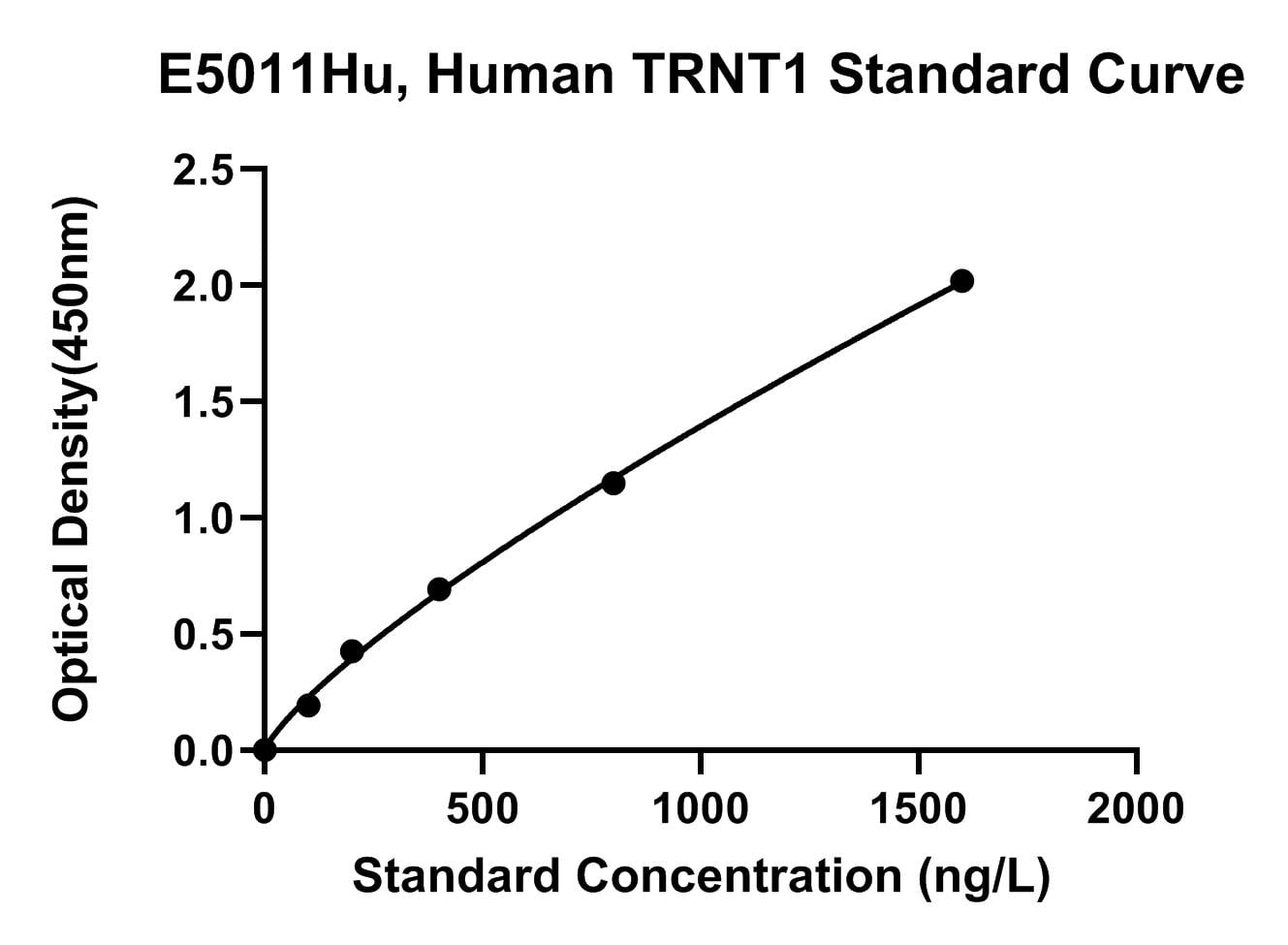 Human (TRNT1) Cca Trna Nucleotidyltransferase 1, Mitochondrial ELISA Kit