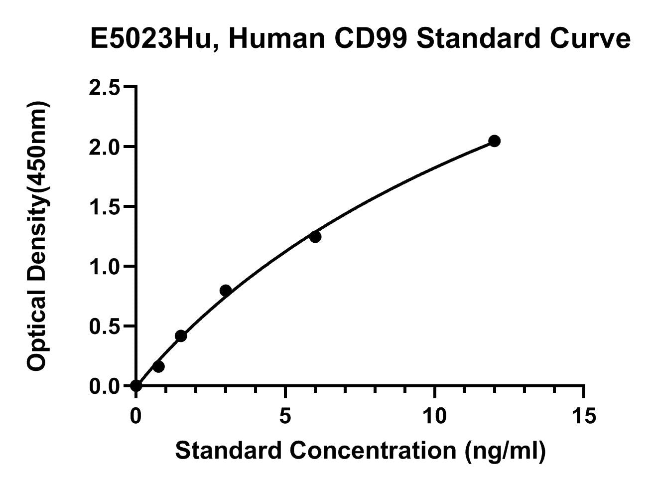 Human (CD99) Cd99 Antigen ELISA Kit
