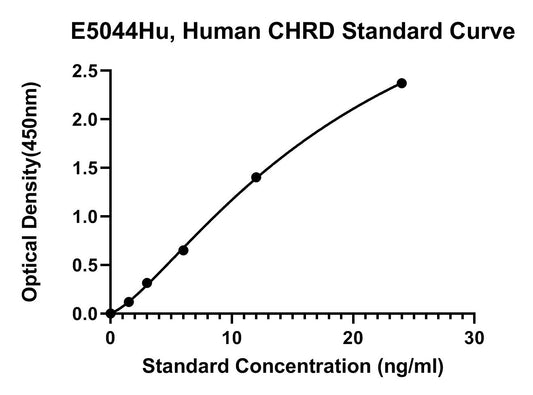Human (CHRD) Chordin ELISA Kit