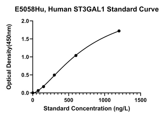 Human (ST3GAL1) Cmp-N-acetylneuraminate-beta-galactosamide-alpha-2, 3-sialyltransferase 1 ELISA Kit