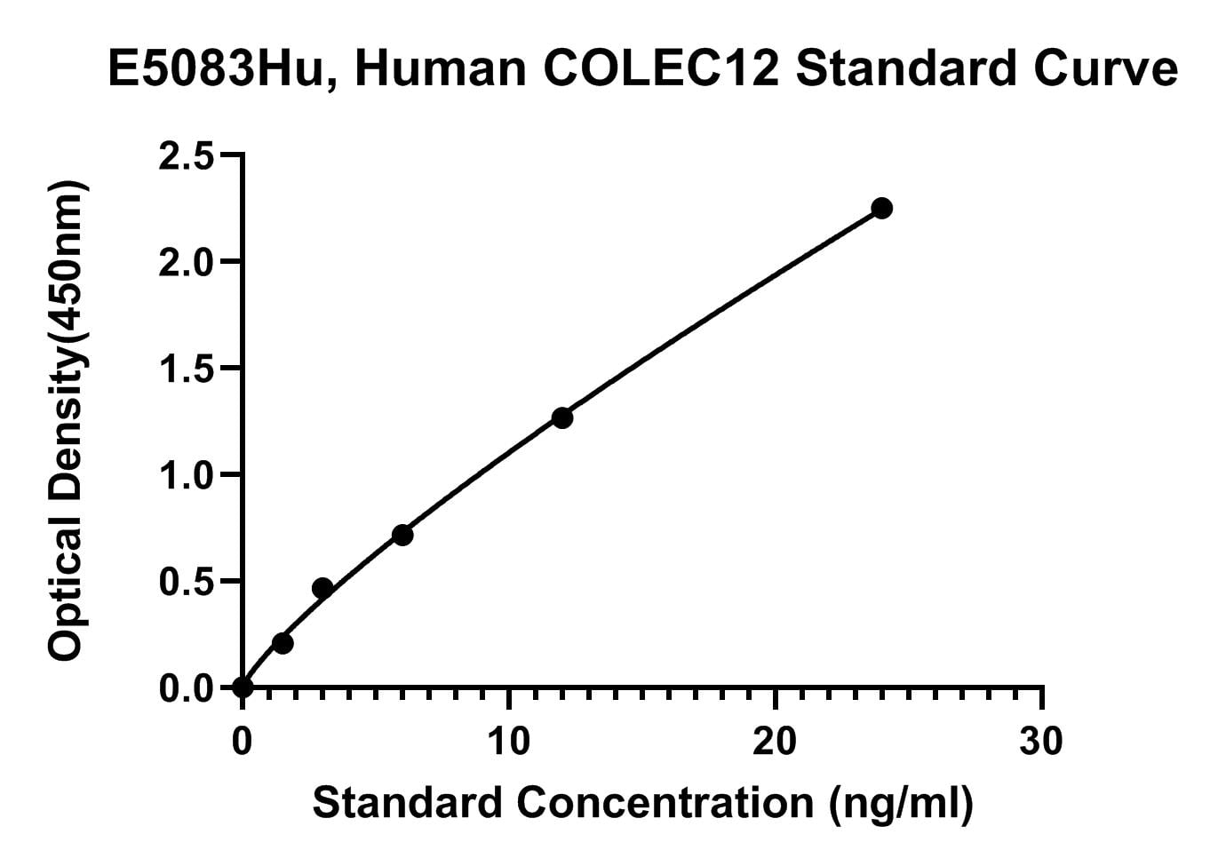 Human (COLEC12) Collectin-12 ELISA Kit