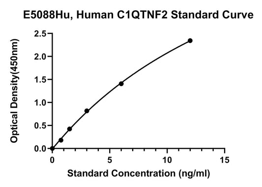 Human (C1QTNF2) Complement C1Q Tumor Necrosis Factor-related Protein 2 ELISA Kit