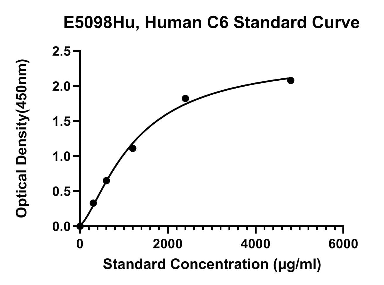 Human (C6) Complement Component C6 ELISA Kit