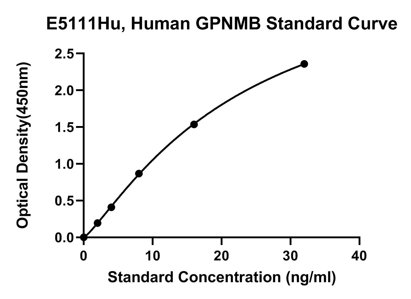 Human (GPNMB) Transmembrane Glycoprotein Nmb ELISA Kit