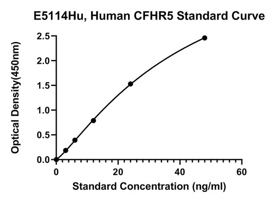 Human (CFHR5) Complement Factor H-related Protein 5 ELISA Kit