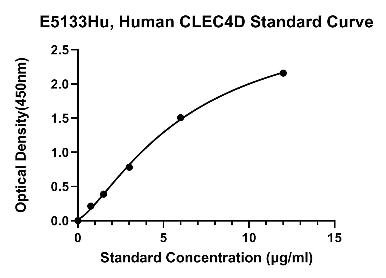 Human (CLEC4D) C-type Lectin Domain Family 4 Member D ELISA Kit