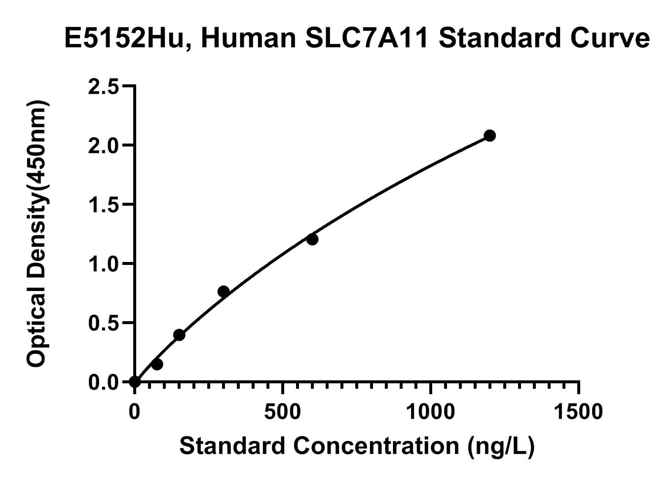 Human (SLC7A11) Cystine Glutamate Transporter ELISA Kit