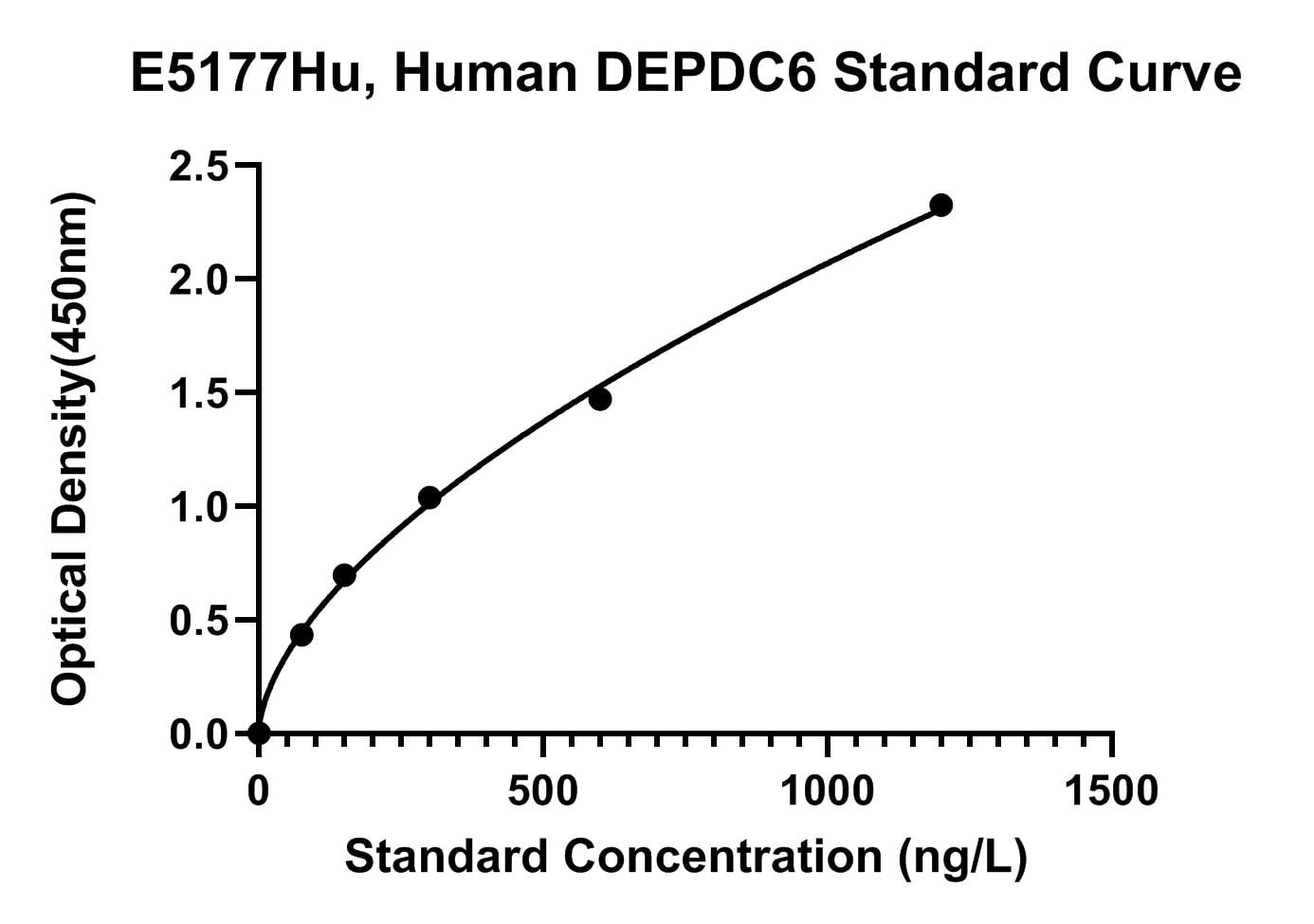 Human (DEPDC6) Dep Domain-containing Mtor-interacting Protein ELISA Kit