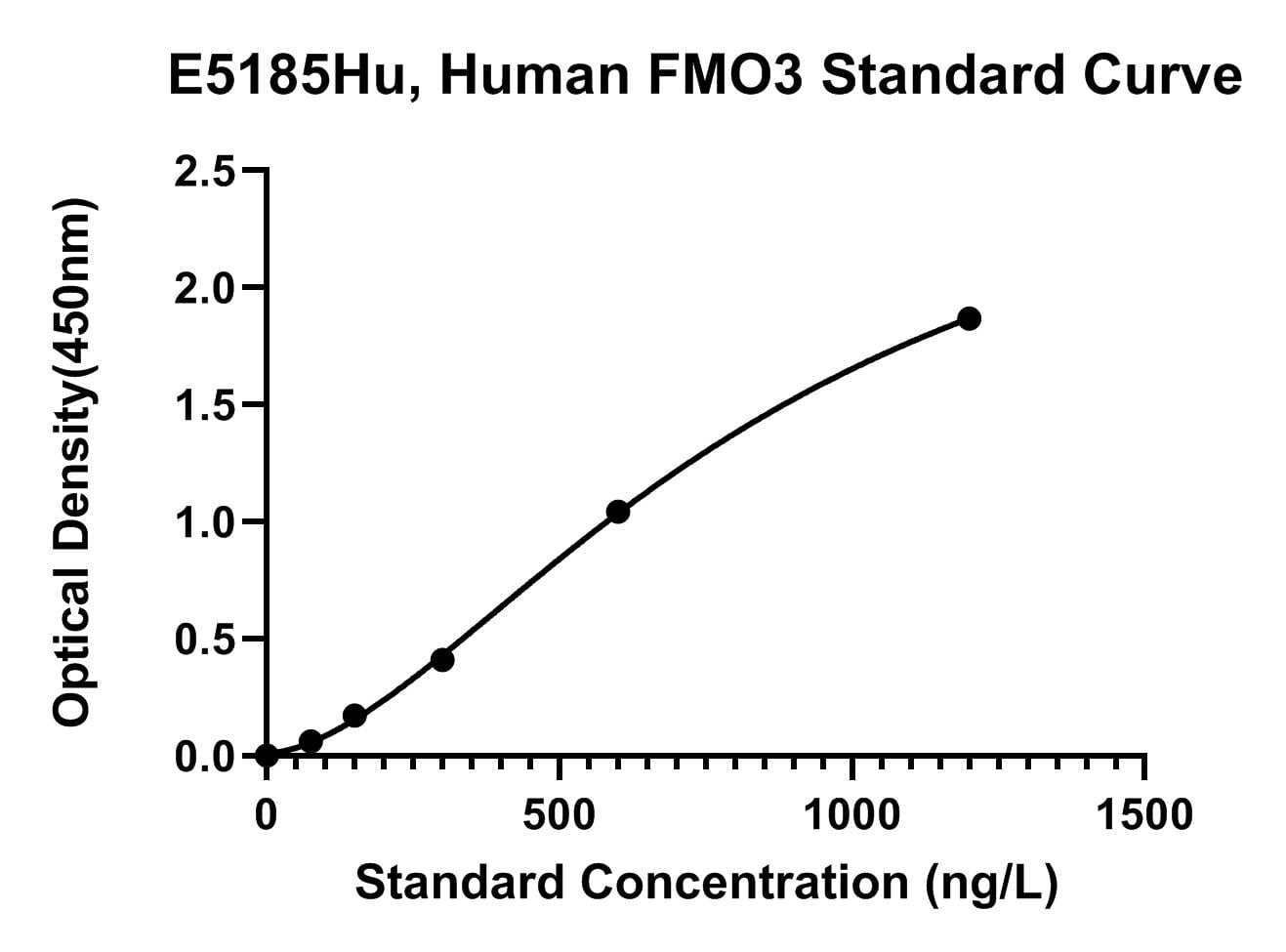 Human (FMO3) Dimethylaniline Monooxygenase [N-Oxide-Forming] 3 ELISA Kit