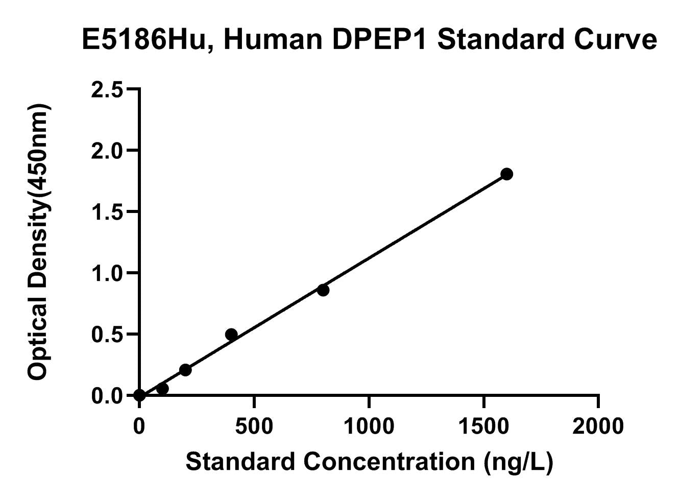 Human (DPEP1) Dipeptidase 1 ELISA Kit