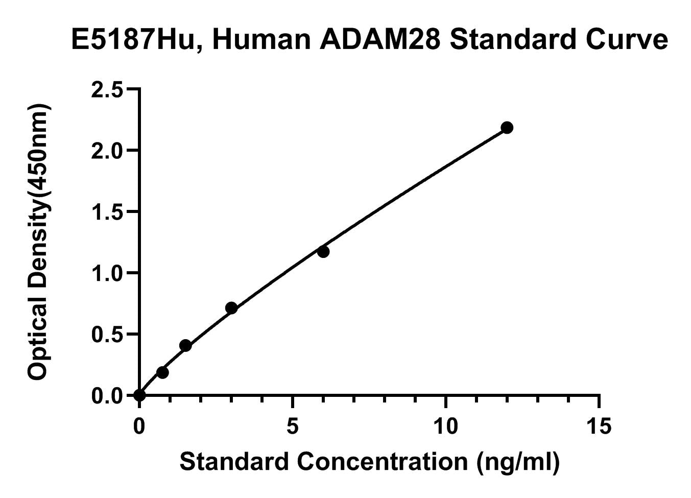 Human (ADAM28) Disintegrin and Metalloproteinase Domain-containing Protein 28 ELISA Kit