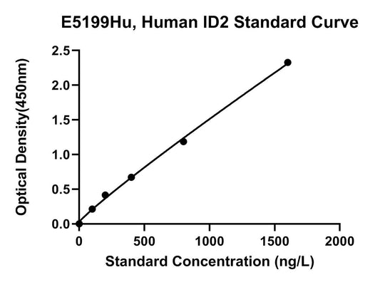 Human (ID2) DNA-binding Protein Inhibitor Id-2 ELISA Kit