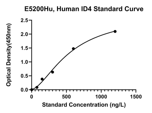 Human (ID4) DNA-binding Protein Inhibitor Id-4 ELISA Kit