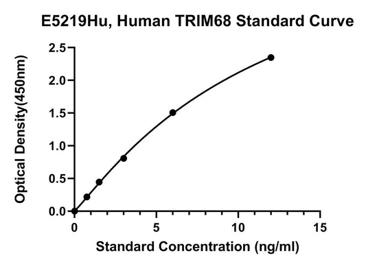Human (TRIM68) E3 Ubiquitin-protein Ligase Trim68 ELISA Kit