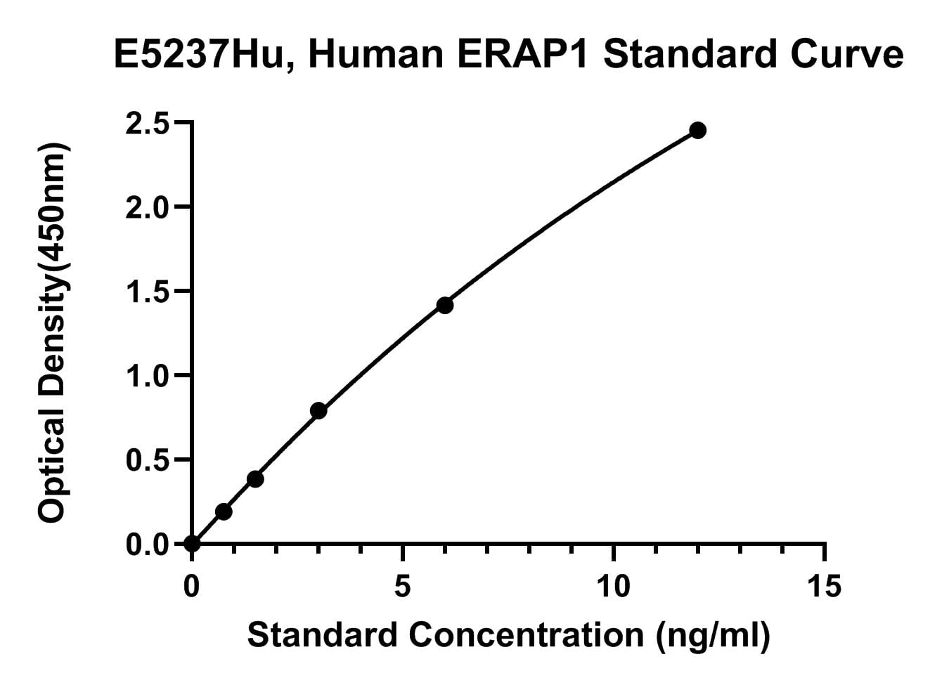 Human (ERAP1) Endoplasmic Reticulum Aminopeptidase 1 ELISA Kit