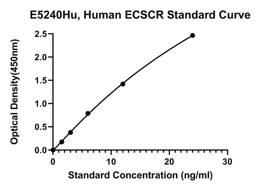 Human (ECSCR) Endothelial Cell-specific Chemotaxis Regulator ELISA Kit