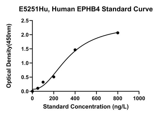 Human (EPHB4) Ephrin Type-B Receptor 4 ELISA Kit