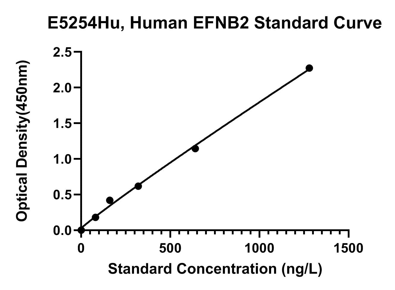 Human (EFNB2) Ephrin-B2 ELISA Kit