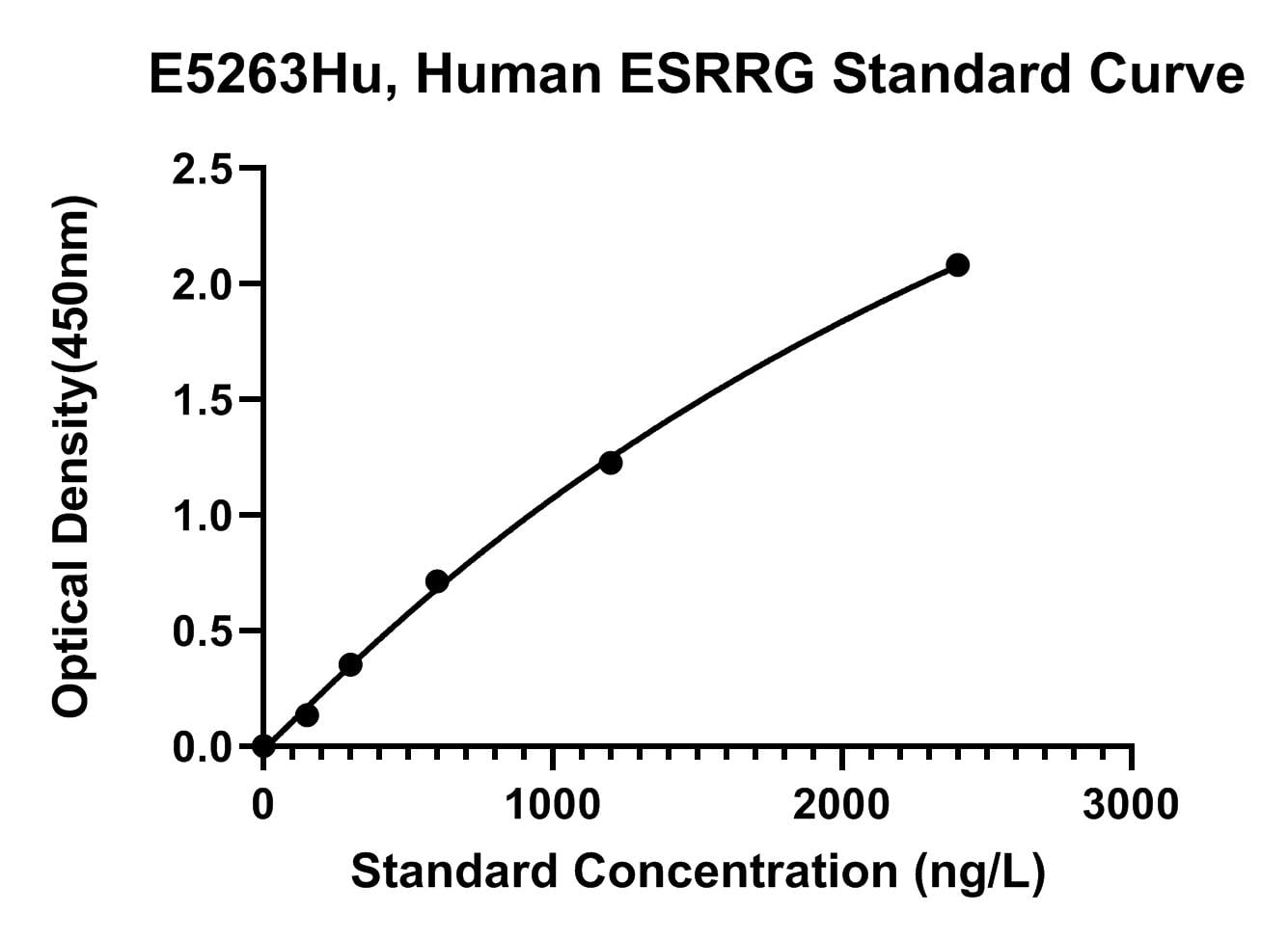 Human (ESRRG) Estrogen-related Receptor Gamma ELISA Kit