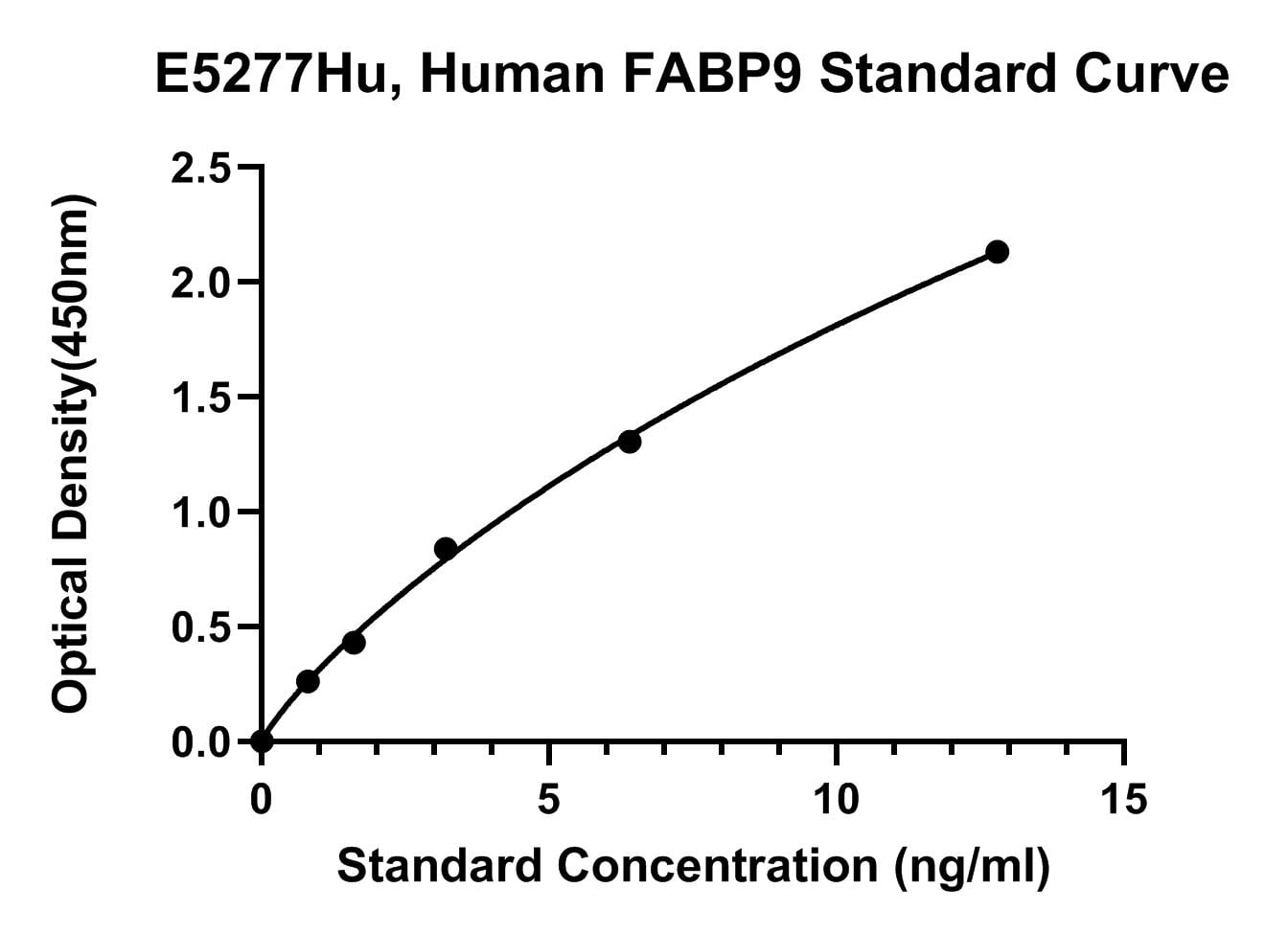 Human (FABP9) Fatty Acid-binding Protein 9 ELISA Kit