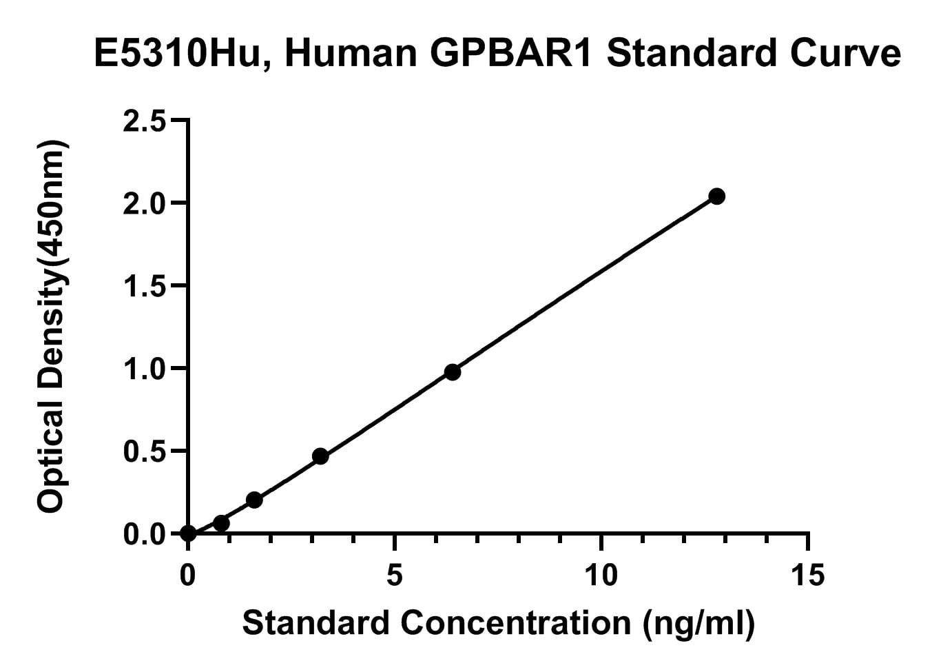 Human (GPBAR1) G Protein-coupled Bile Acid Receptor 1 ELISA Kit