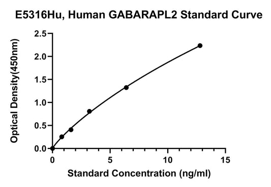 Human (GABARAPL2) Gamma-aminobutyric Acid Receptor-associated Protein-like 2 ELISA Kit