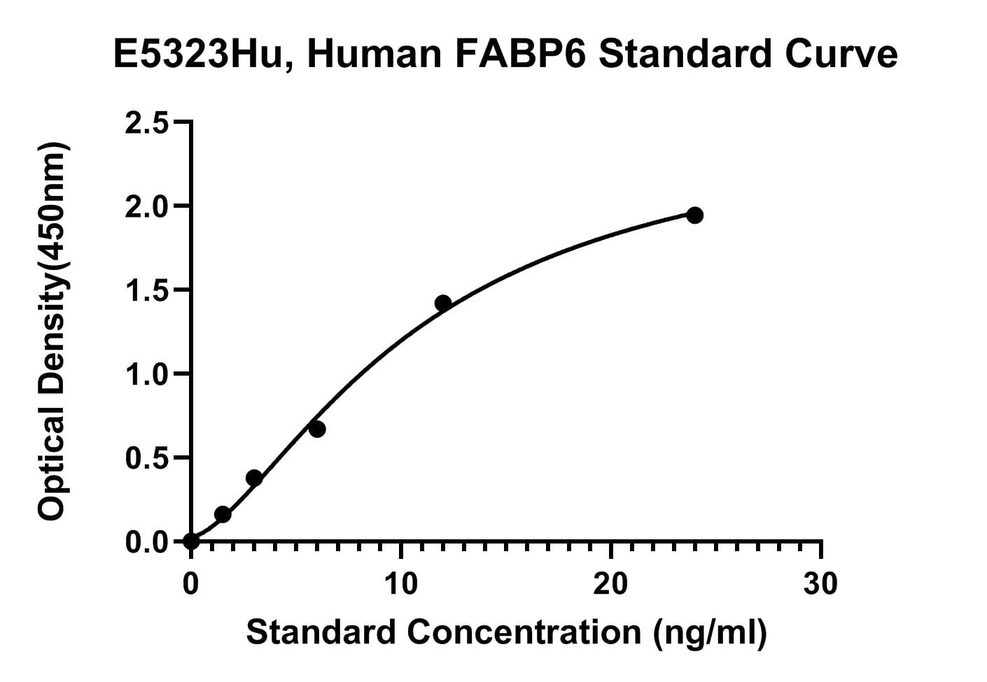 Human (FABP6) Gastrotropin ELISA Kit