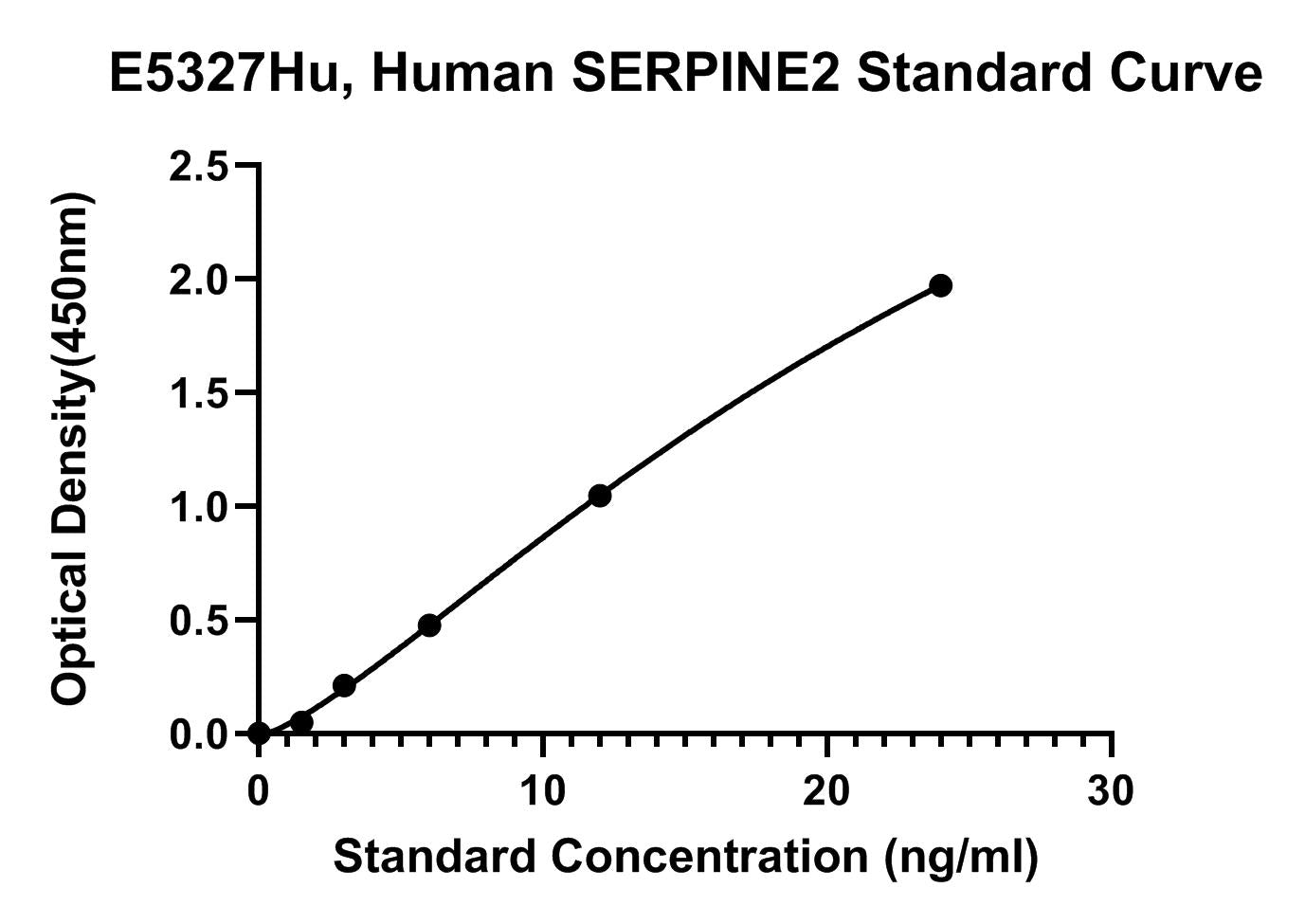 Human (SERPINE2) Glia-derived Nexin ELISA Kit