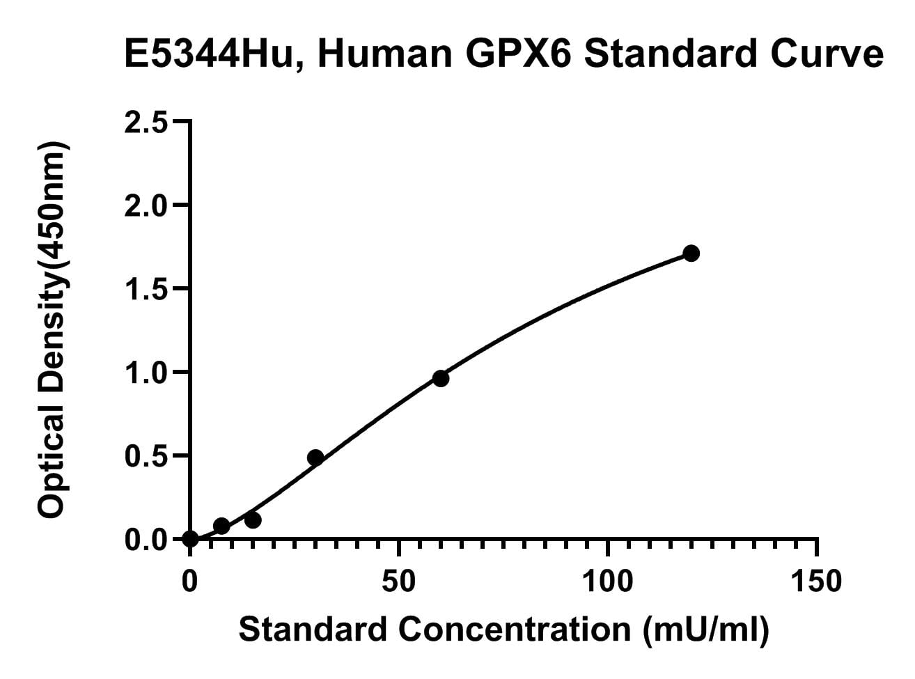 Human (GPX6) Glutathione Peroxidase 6 ELISA Kit