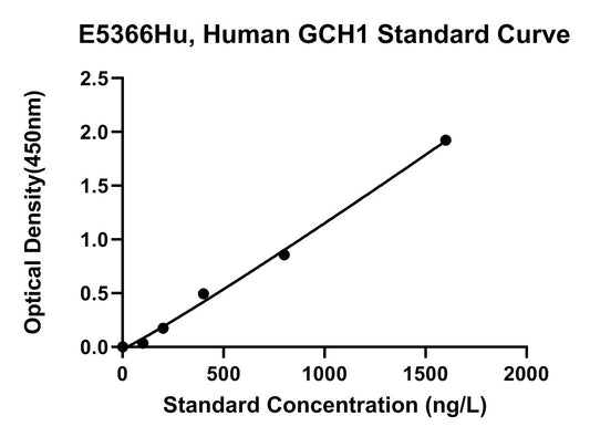 Human (GCH1) Gtp Cyclohydrolase 1 ELISA Kit