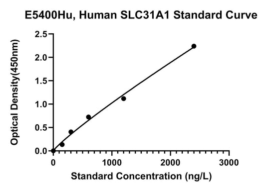 Human (SLC31A1) High Affinity Copper Uptake Protein 1 ELISA Kit