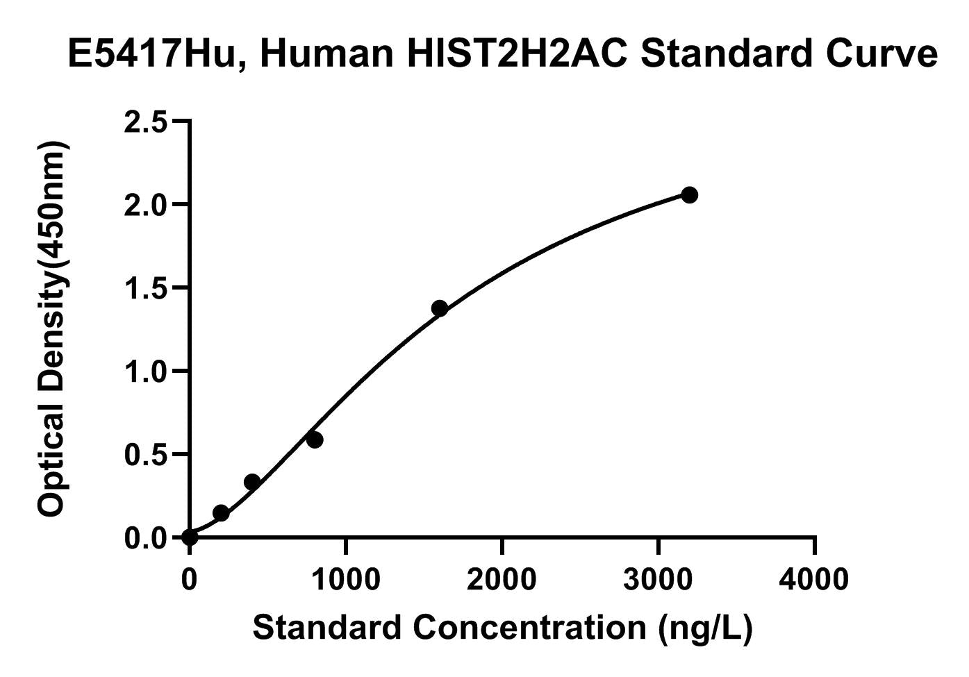 Human (HIST2H2AC) Histone H2A Type 2-C ELISA Kit