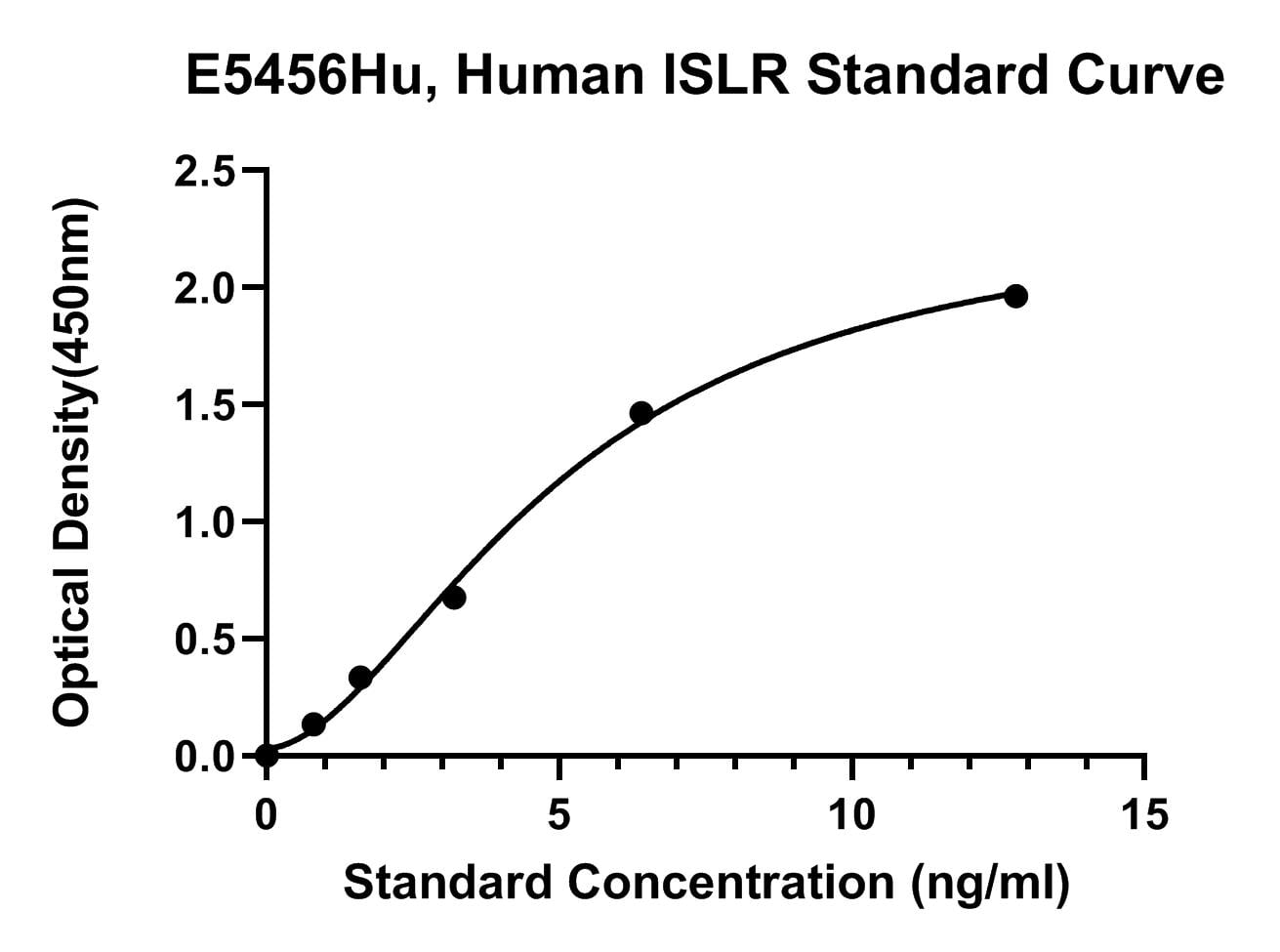 Human (ISLR) Immunoglobulin Superfamily Containing Leucine-rich Repeat Protein ELISA Kit