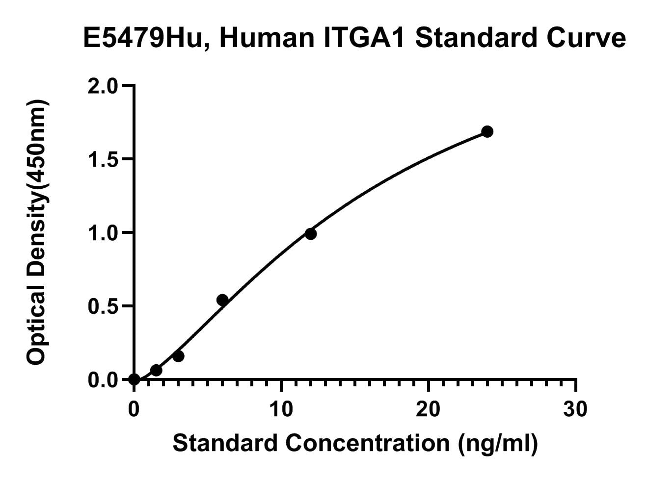Human (ITGA1) Integrin Alpha-1 ELISA Kit