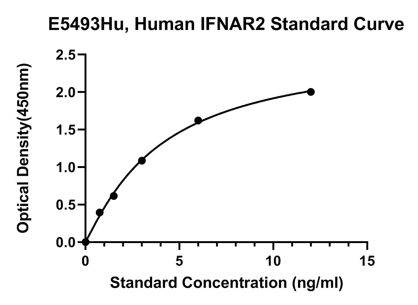 Human (IFNAR2) Interferon Alpha/Beta Receptor 2 ELISA Kit