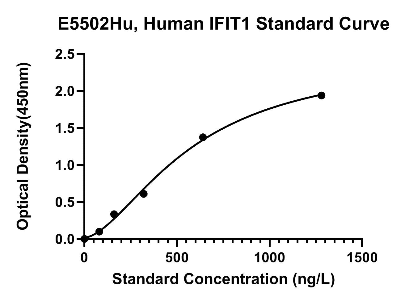Human (IFIT1) Interferon-induced Protein with Tetratricopeptide Repeats 1 ELISA Kit