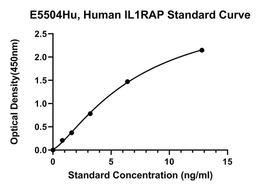 Human (IL1RAP) Interleukin-1 Receptor Accessory Protein ELISA Kit