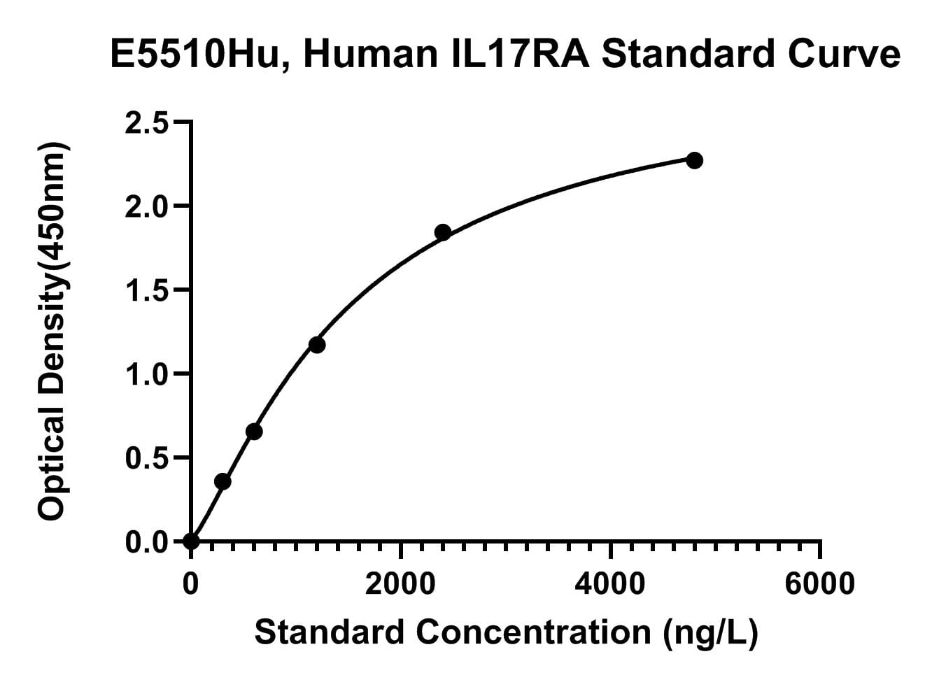 Human (IL17RA) Interleukin-17 Receptor A ELISA Kit